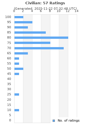 Ratings distribution