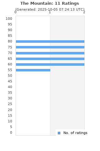 Ratings distribution