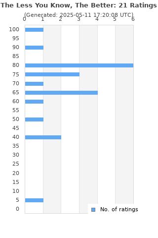Ratings distribution