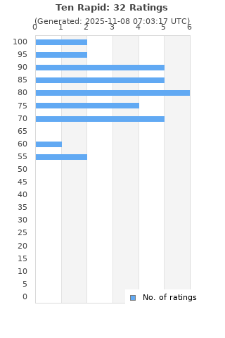 Ratings distribution