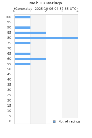 Ratings distribution