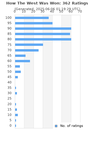 Ratings distribution