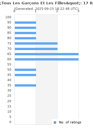 Ratings distribution