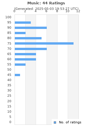 Ratings distribution