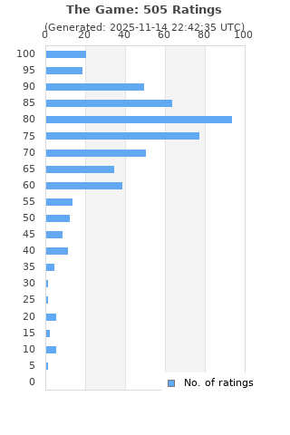 Ratings distribution