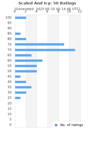 Ratings distribution