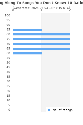 Ratings distribution