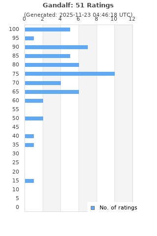 Ratings distribution