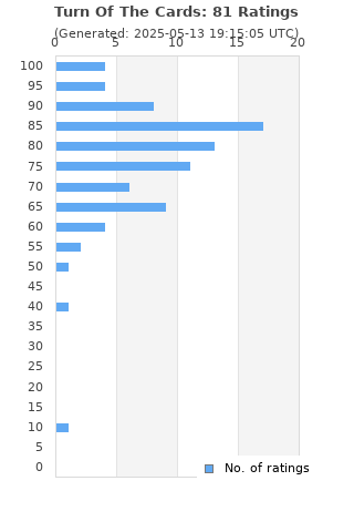 Ratings distribution