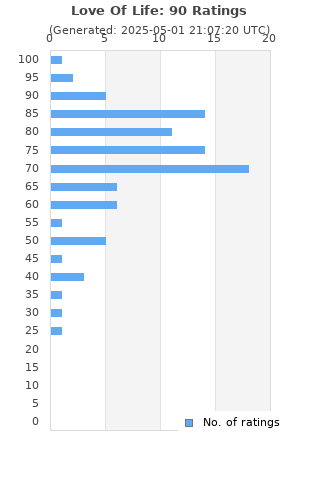 Ratings distribution