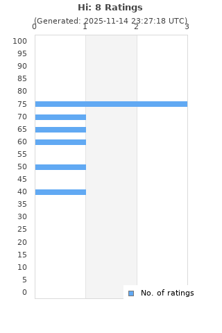 Ratings distribution