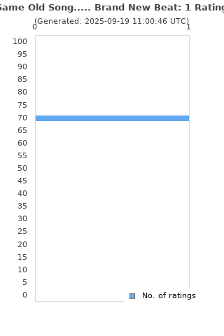 Ratings distribution