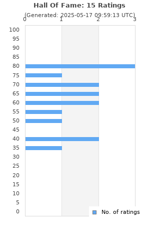 Ratings distribution