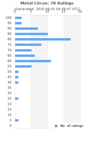 Ratings distribution