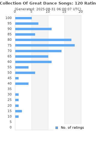 Ratings distribution