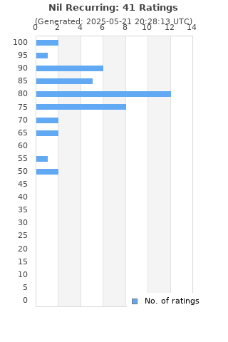 Ratings distribution