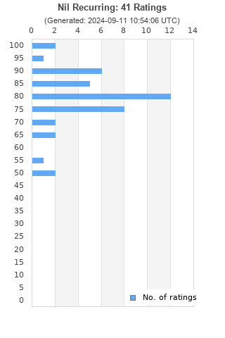 Ratings distribution