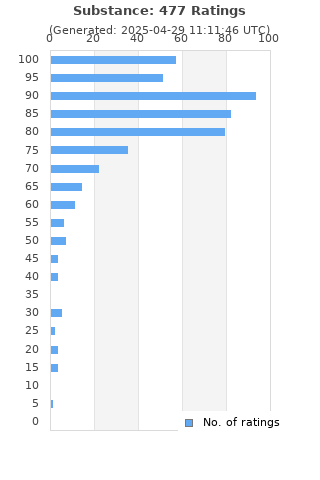 Ratings distribution