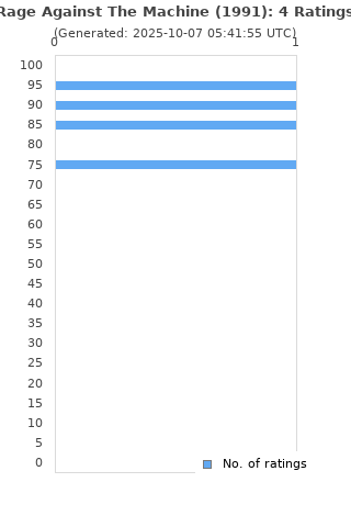 Ratings distribution