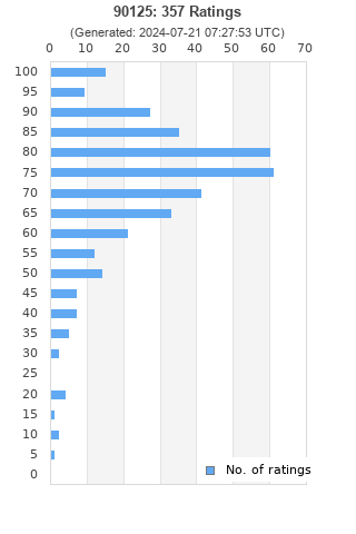 Ratings distribution