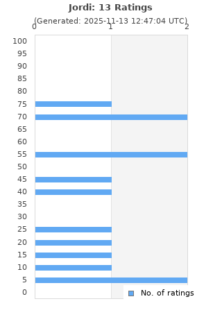 Ratings distribution