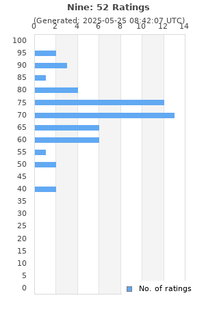 Ratings distribution