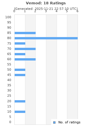 Ratings distribution