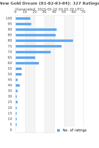 Ratings distribution