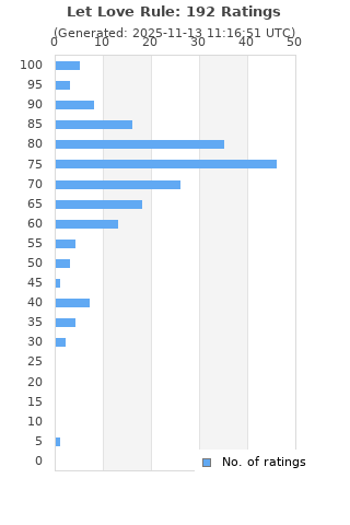 Ratings distribution