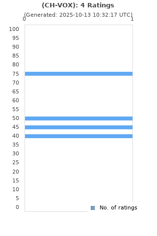 Ratings distribution