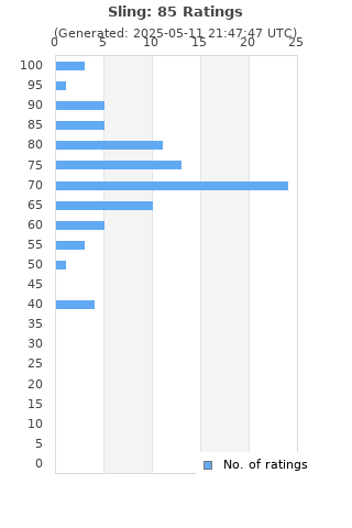 Ratings distribution