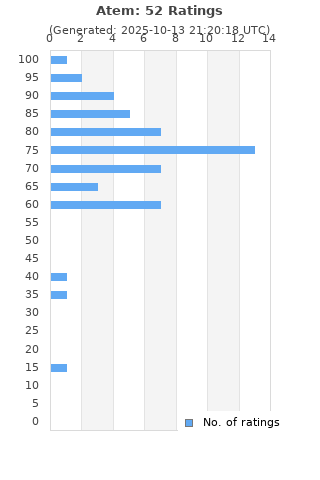 Ratings distribution