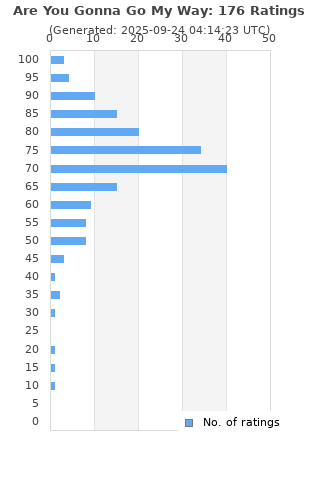 Ratings distribution
