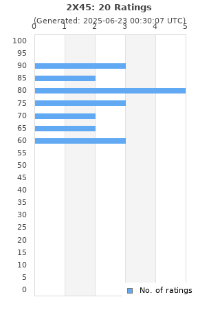 Ratings distribution