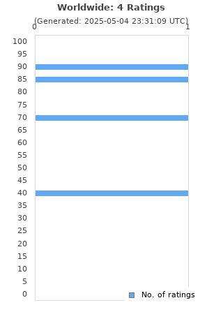 Ratings distribution