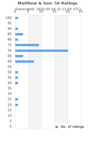 Ratings distribution