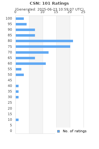 Ratings distribution