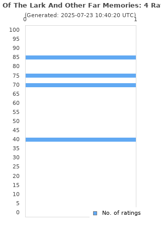Ratings distribution