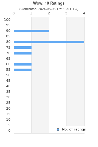 Ratings distribution