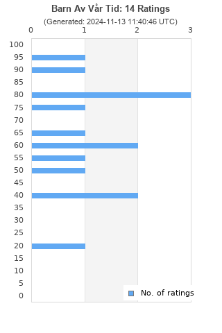 Ratings distribution