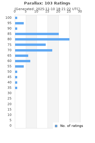 Ratings distribution