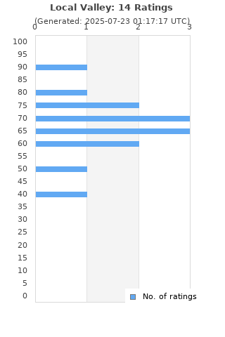 Ratings distribution