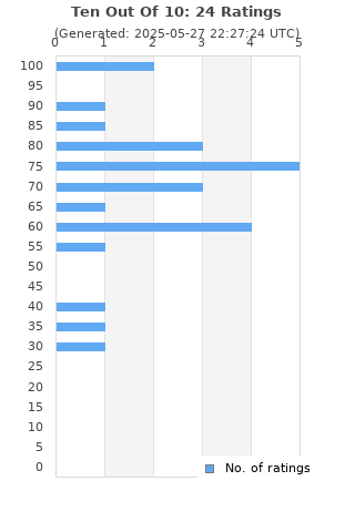 Ratings distribution