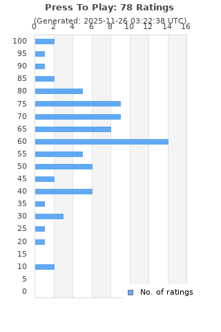 Ratings distribution