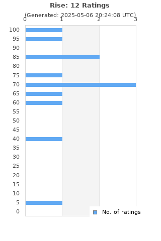 Ratings distribution