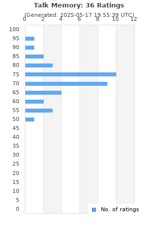 Ratings distribution