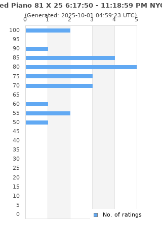 Ratings distribution