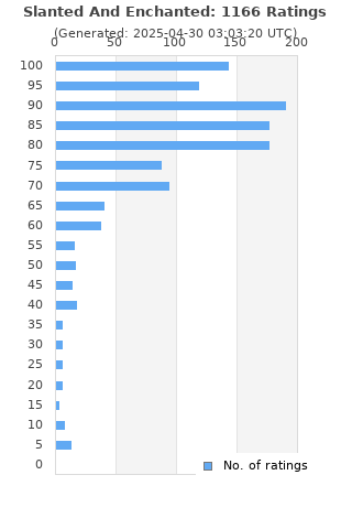 Ratings distribution