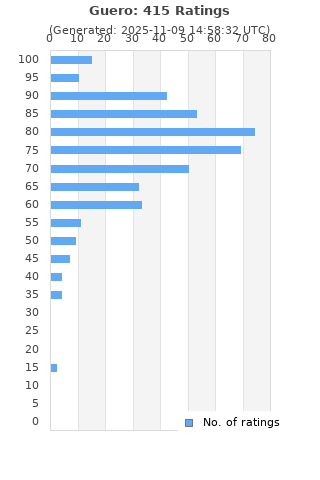 Ratings distribution