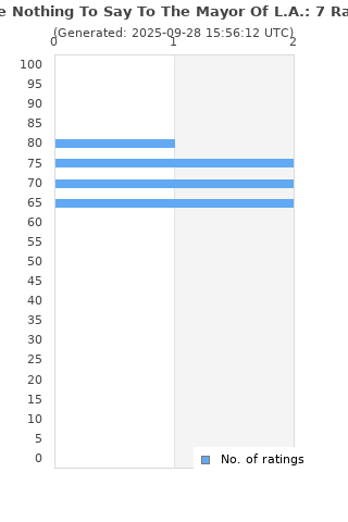 Ratings distribution